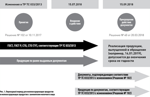 Изменения ТР ТС 033/2013 для продуктов на молочной основе